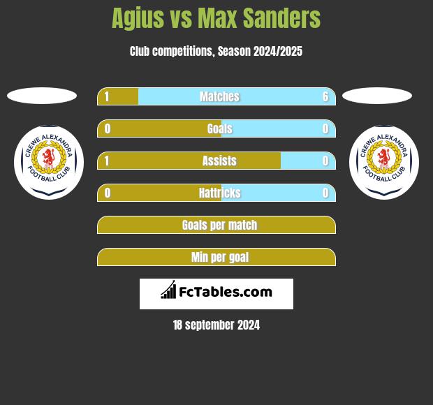 Agius vs Max Sanders h2h player stats