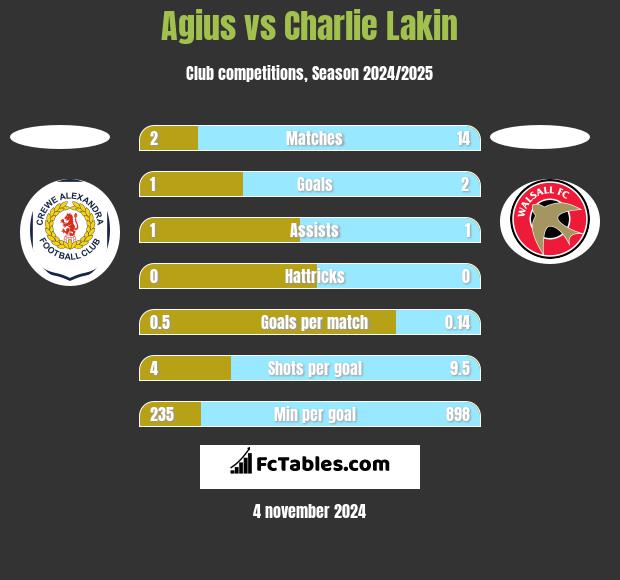 Agius vs Charlie Lakin h2h player stats