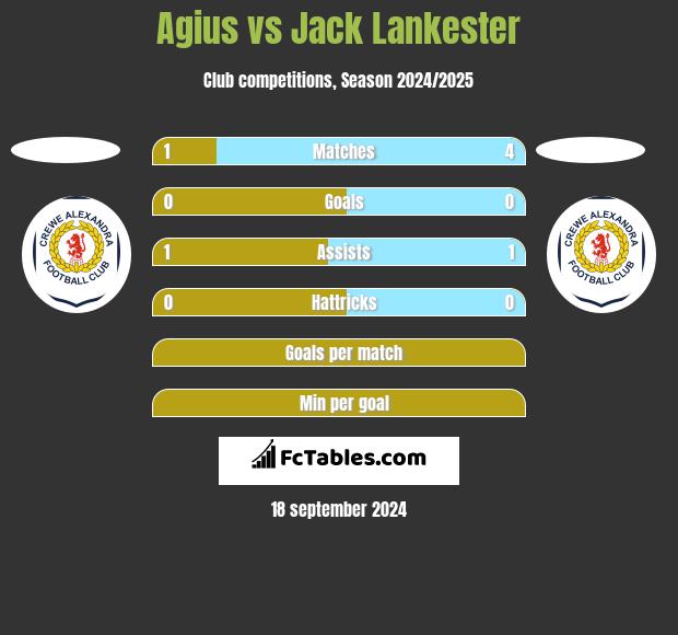 Agius vs Jack Lankester h2h player stats