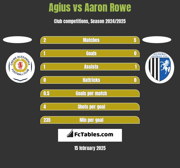 Agius vs Aaron Rowe h2h player stats