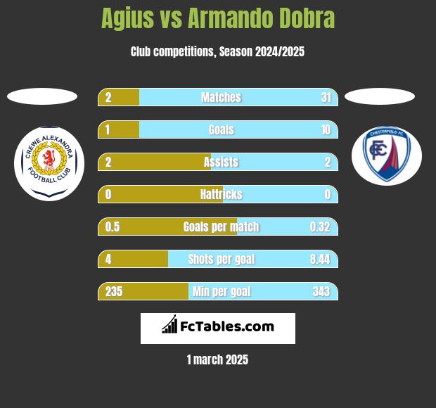 Agius vs Armando Dobra h2h player stats