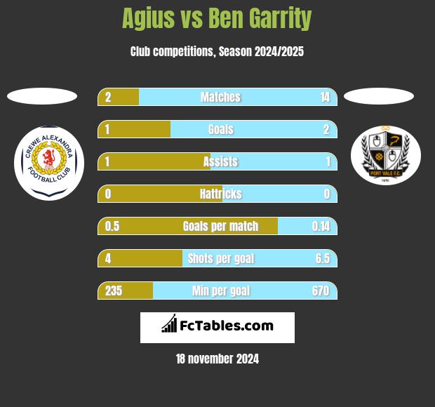 Agius vs Ben Garrity h2h player stats