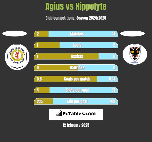 Agius vs Hippolyte h2h player stats