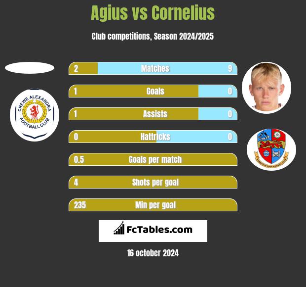 Agius vs Cornelius h2h player stats