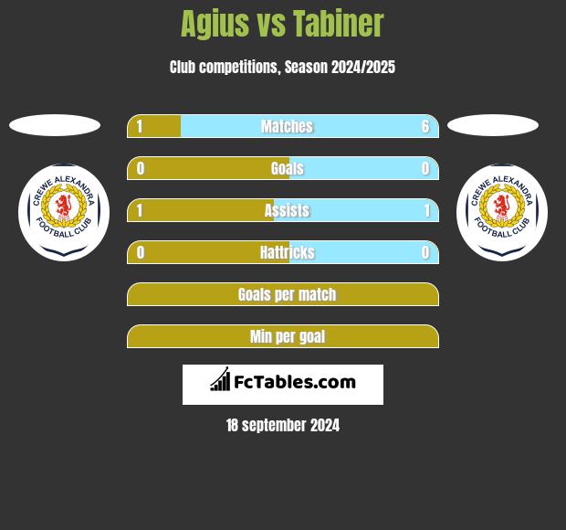 Agius vs Tabiner h2h player stats