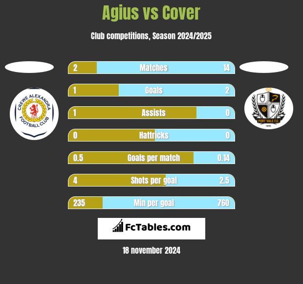 Agius vs Cover h2h player stats