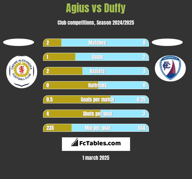 Agius vs Duffy h2h player stats