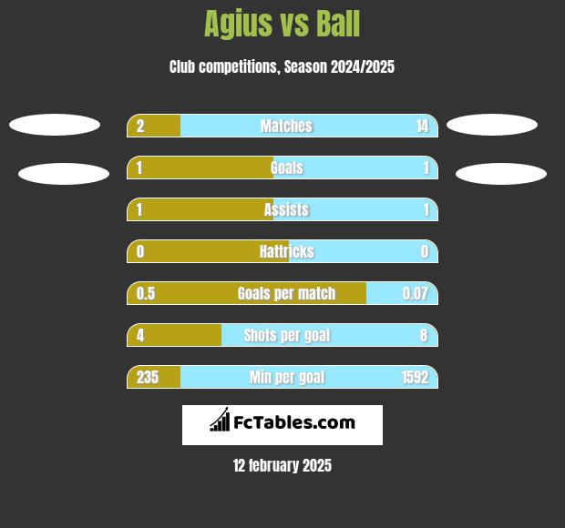 Agius vs Ball h2h player stats