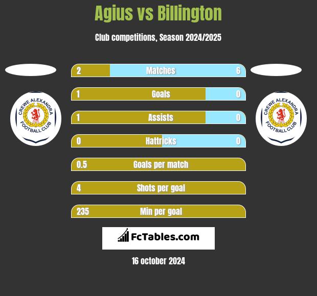 Agius vs Billington h2h player stats