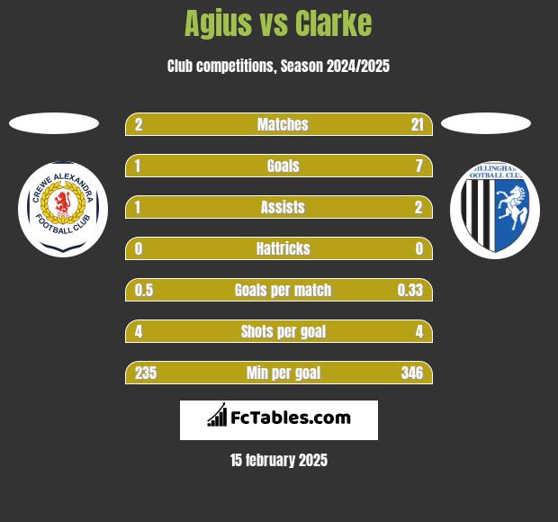 Agius vs Clarke h2h player stats