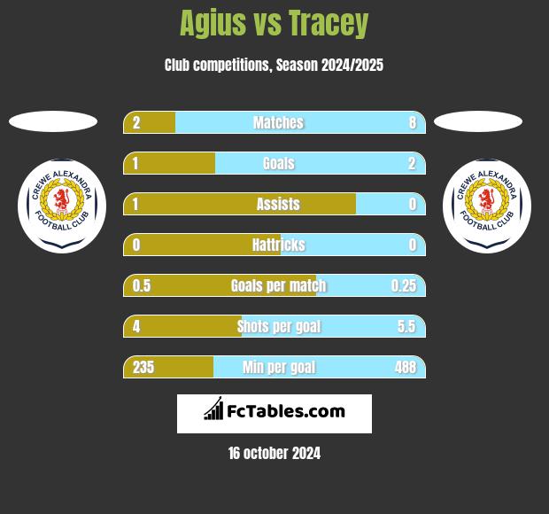 Agius vs Tracey h2h player stats