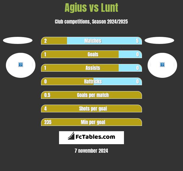 Agius vs Lunt h2h player stats