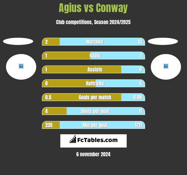 Agius vs Conway h2h player stats