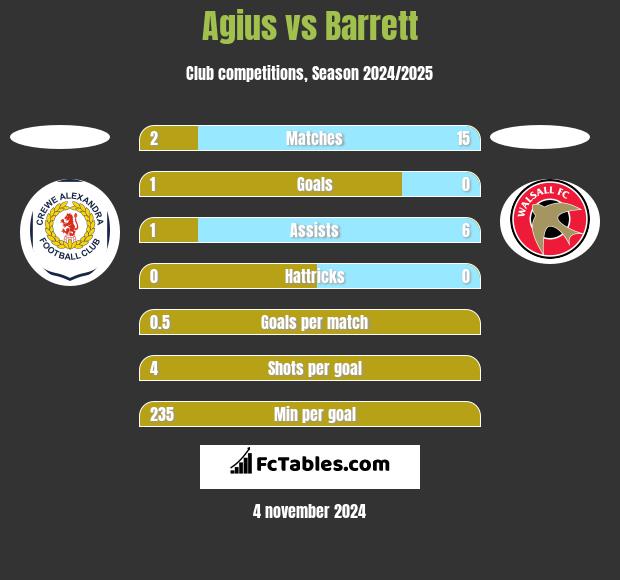 Agius vs Barrett h2h player stats