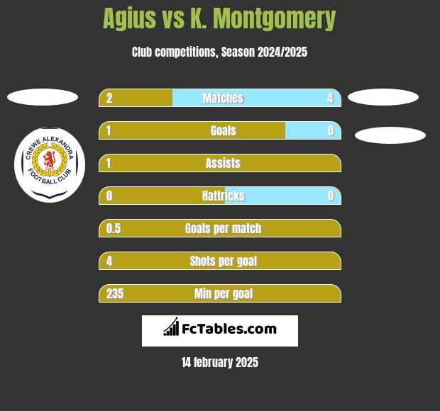 Agius vs K. Montgomery h2h player stats