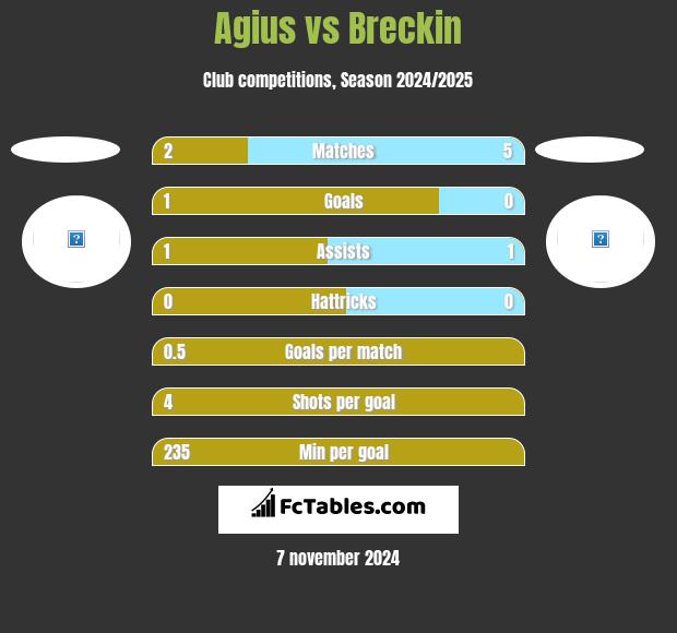 Agius vs Breckin h2h player stats