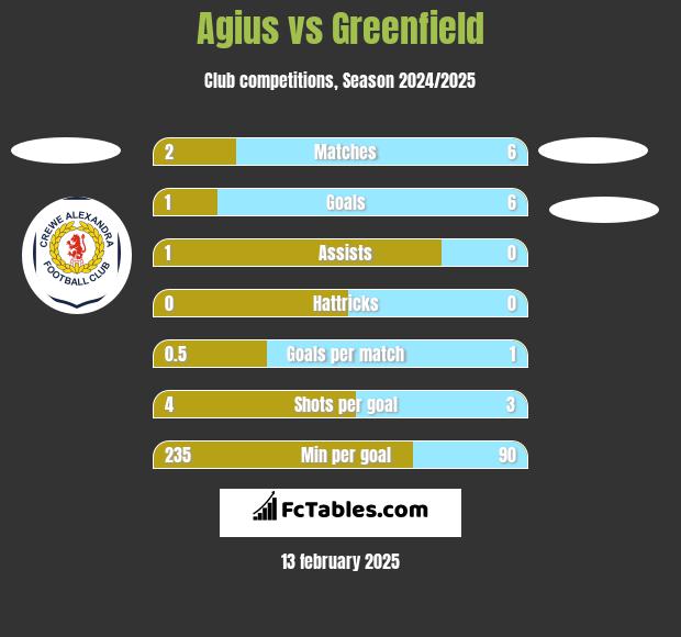 Agius vs Greenfield h2h player stats