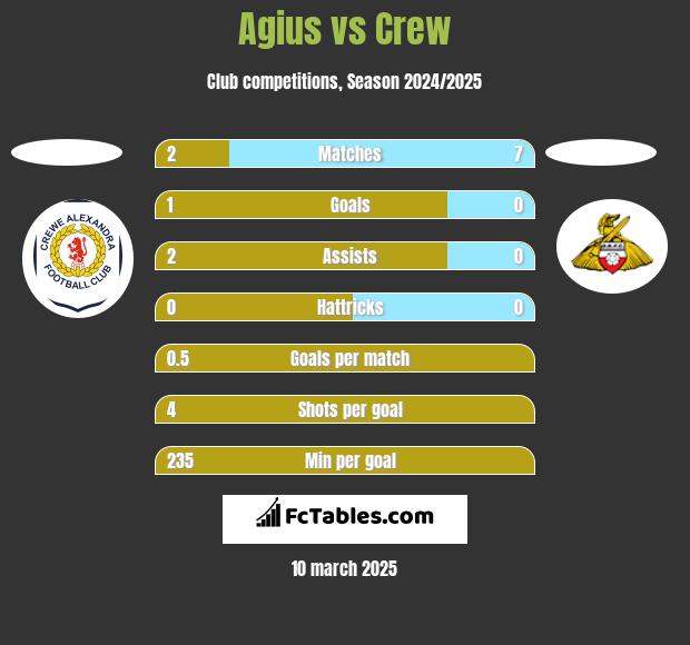 Agius vs Crew h2h player stats