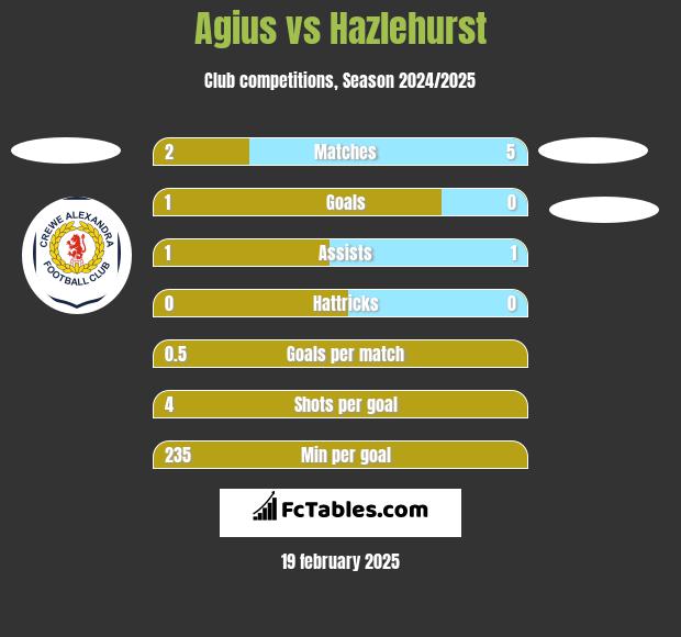 Agius vs Hazlehurst h2h player stats