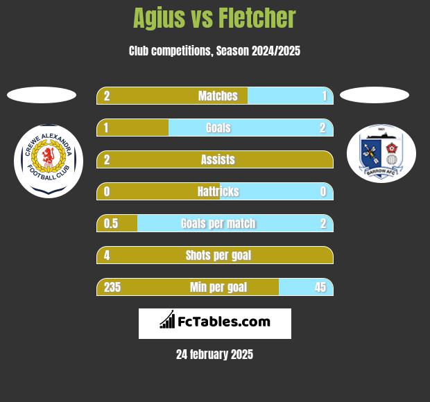 Agius vs Fletcher h2h player stats