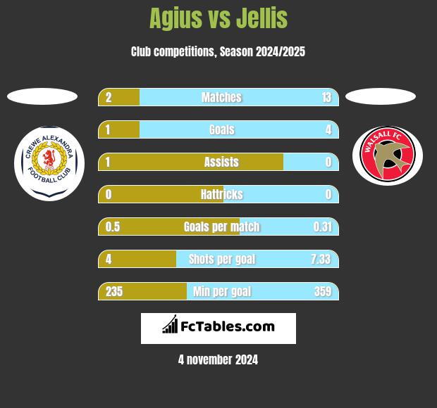 Agius vs Jellis h2h player stats