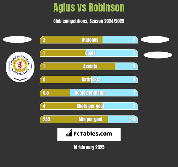 Agius vs Robinson h2h player stats