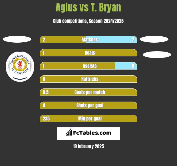 Agius vs T. Bryan h2h player stats