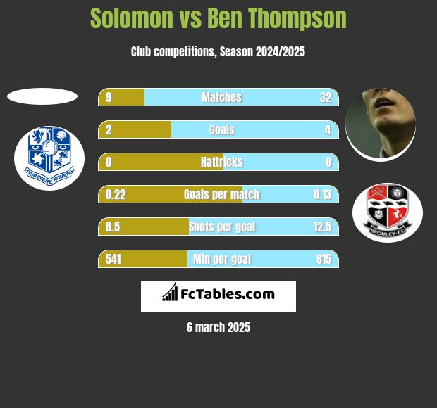 Solomon vs Ben Thompson h2h player stats