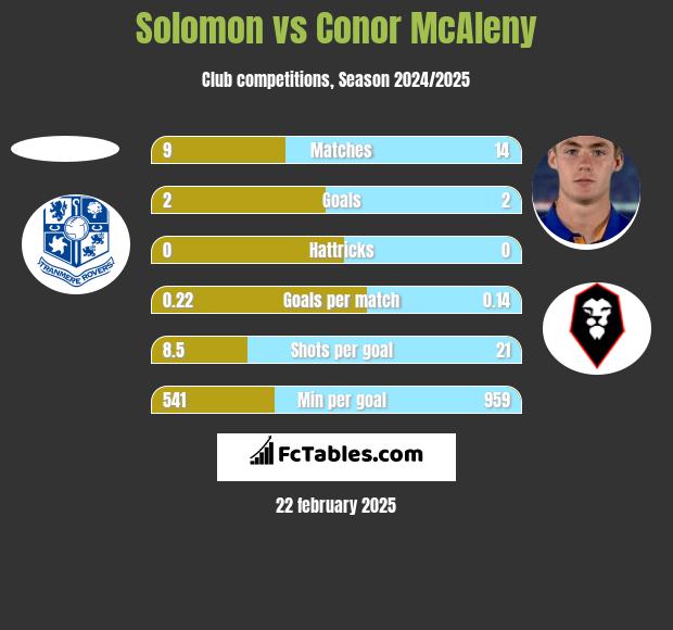 Solomon vs Conor McAleny h2h player stats