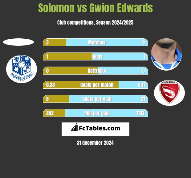 Solomon vs Gwion Edwards h2h player stats