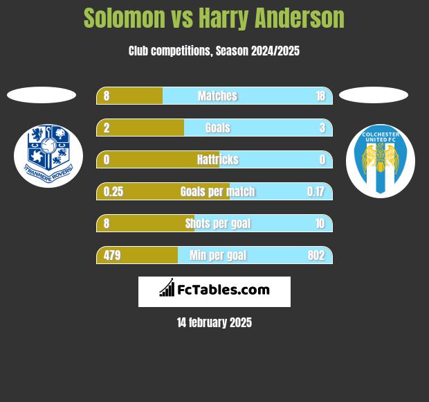 Solomon vs Harry Anderson h2h player stats