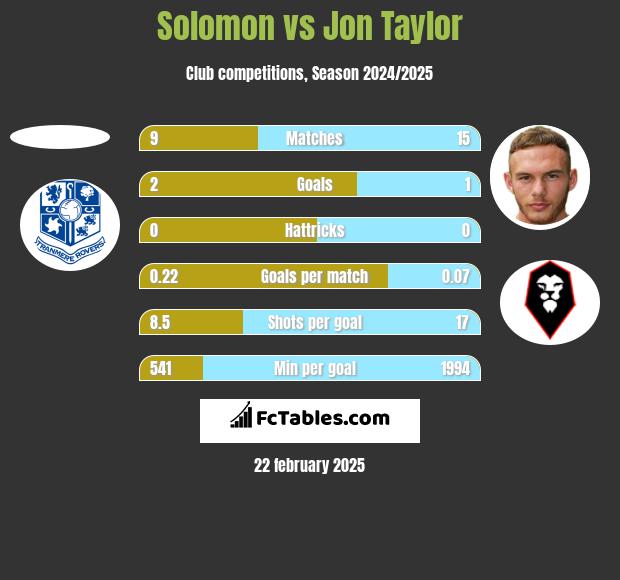 Solomon vs Jon Taylor h2h player stats