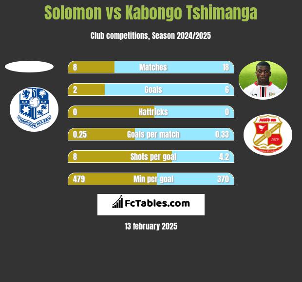 Solomon vs Kabongo Tshimanga h2h player stats