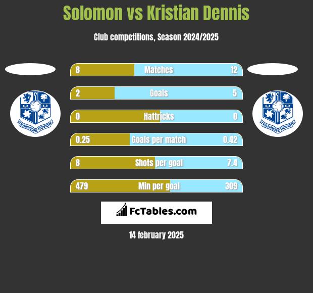 Solomon vs Kristian Dennis h2h player stats