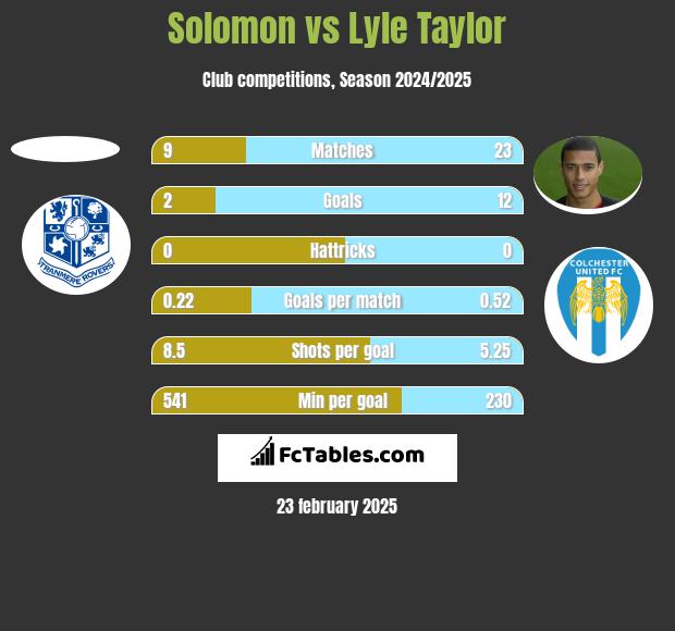 Solomon vs Lyle Taylor h2h player stats