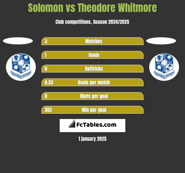 Solomon vs Theodore Whitmore h2h player stats