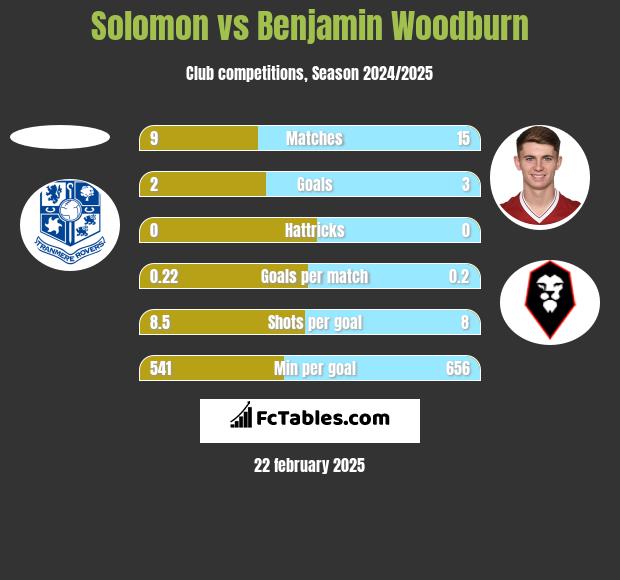 Solomon vs Benjamin Woodburn h2h player stats