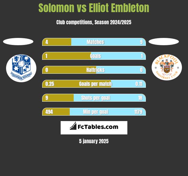 Solomon vs Elliot Embleton h2h player stats