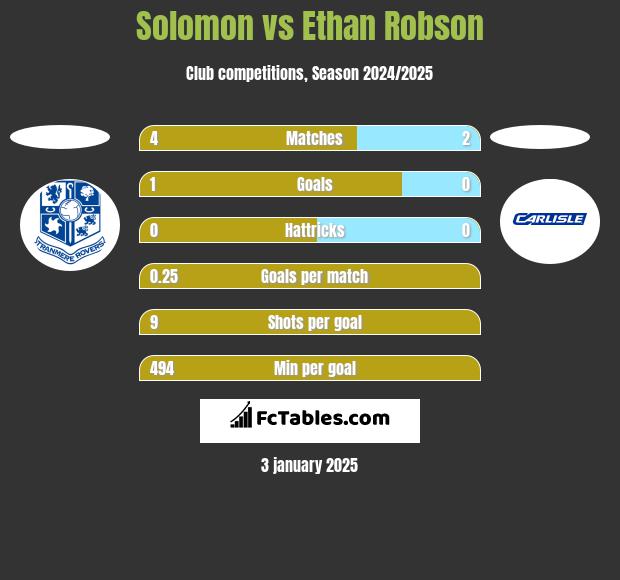 Solomon vs Ethan Robson h2h player stats