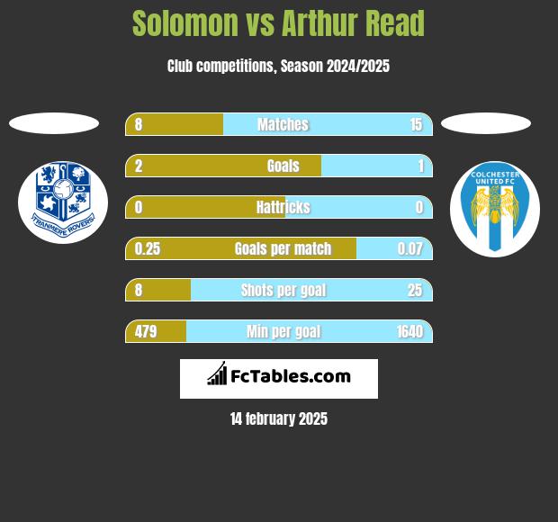 Solomon vs Arthur Read h2h player stats