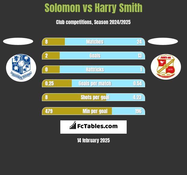 Solomon vs Harry Smith h2h player stats