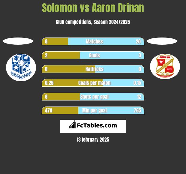 Solomon vs Aaron Drinan h2h player stats