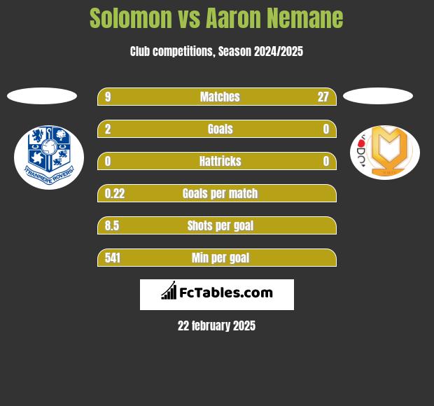 Solomon vs Aaron Nemane h2h player stats