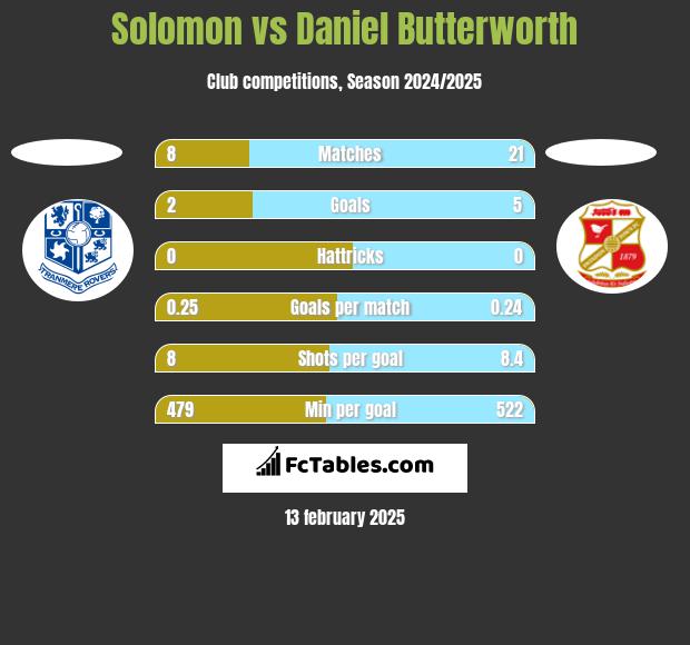 Solomon vs Daniel Butterworth h2h player stats