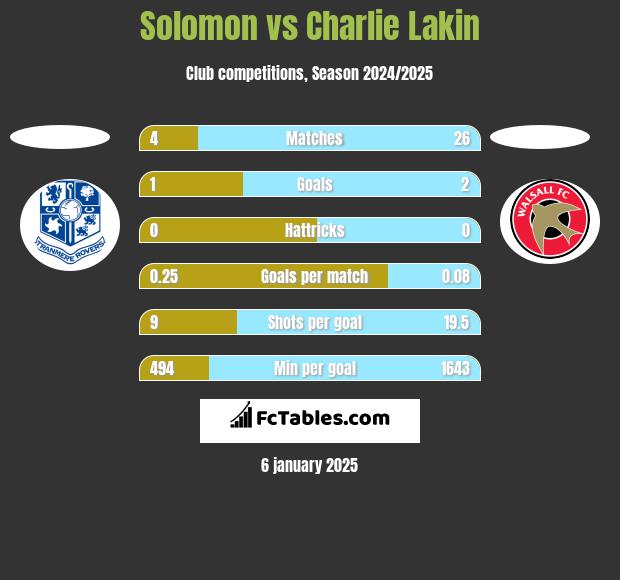 Solomon vs Charlie Lakin h2h player stats