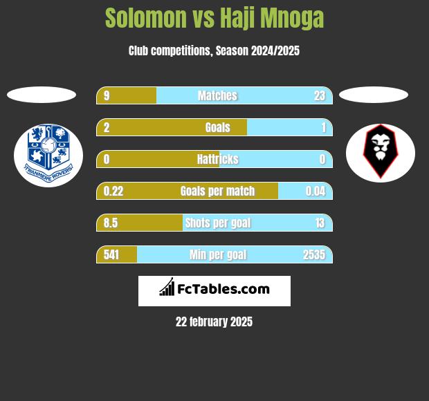 Solomon vs Haji Mnoga h2h player stats