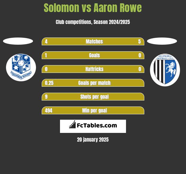 Solomon vs Aaron Rowe h2h player stats