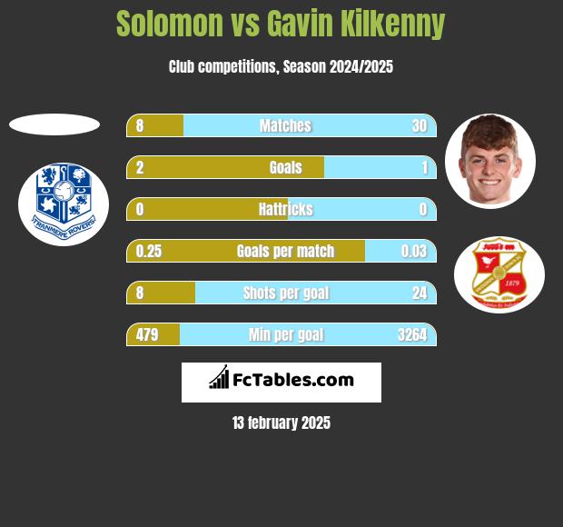 Solomon vs Gavin Kilkenny h2h player stats