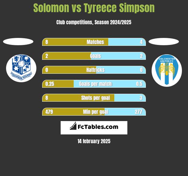 Solomon vs Tyreece Simpson h2h player stats