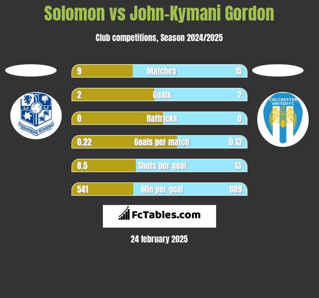 Solomon vs John-Kymani Gordon h2h player stats